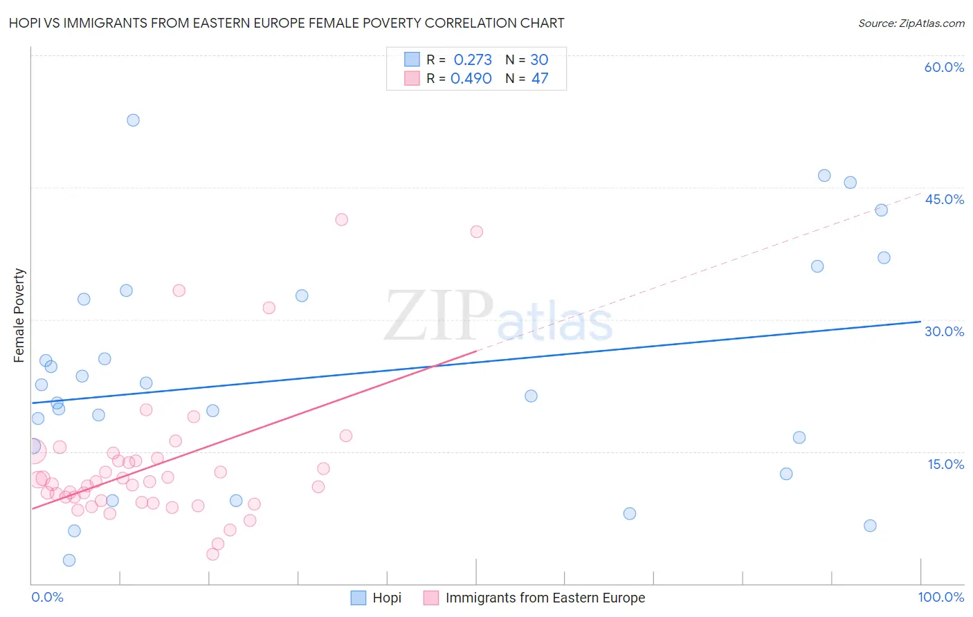 Hopi vs Immigrants from Eastern Europe Female Poverty