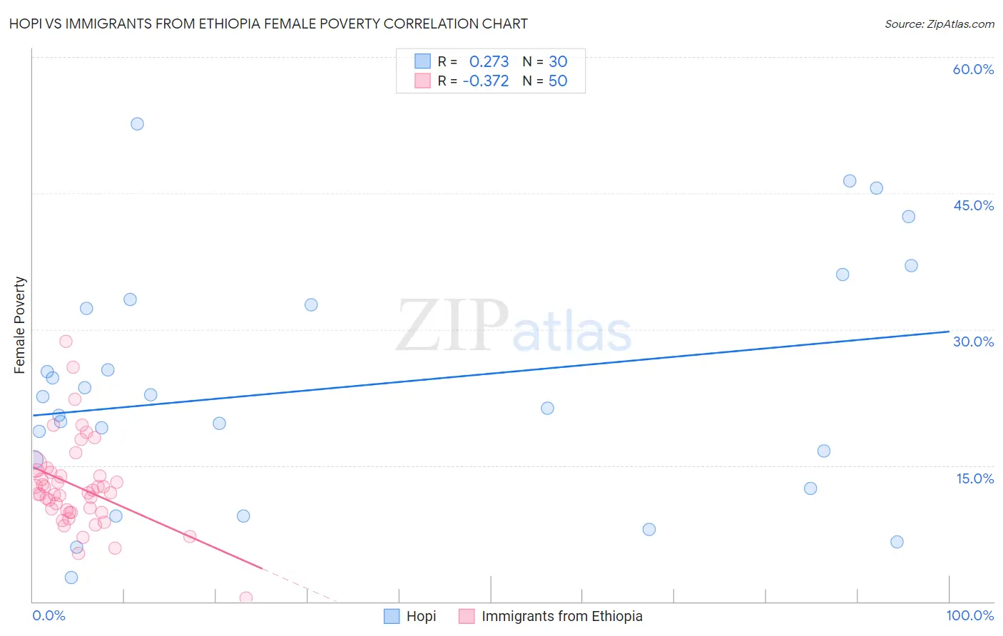 Hopi vs Immigrants from Ethiopia Female Poverty