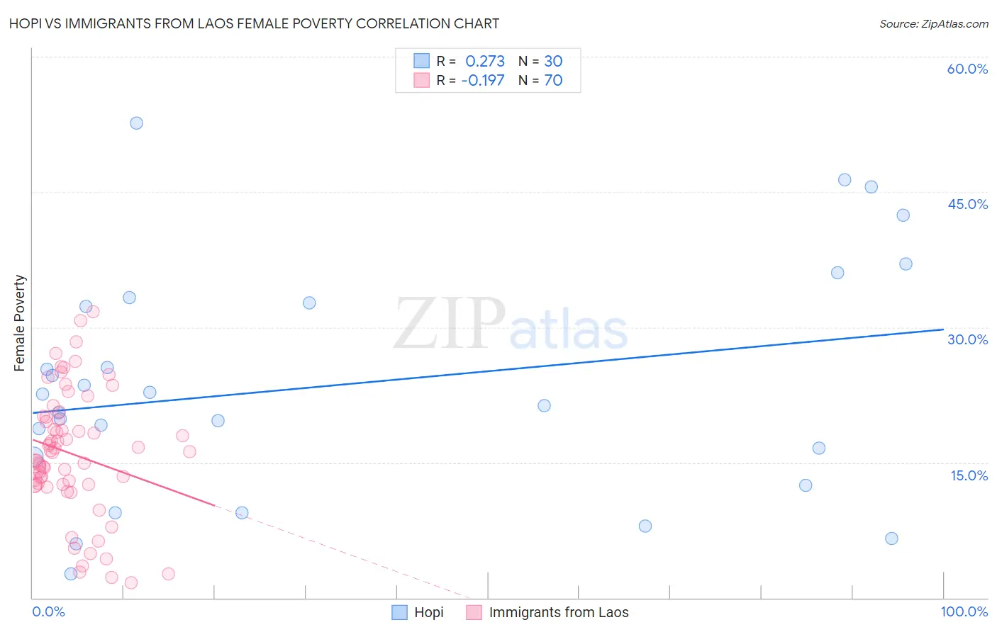 Hopi vs Immigrants from Laos Female Poverty