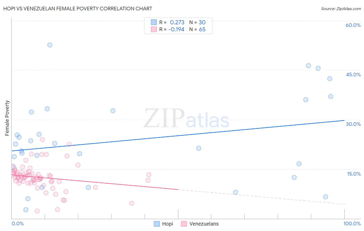 Hopi vs Venezuelan Female Poverty