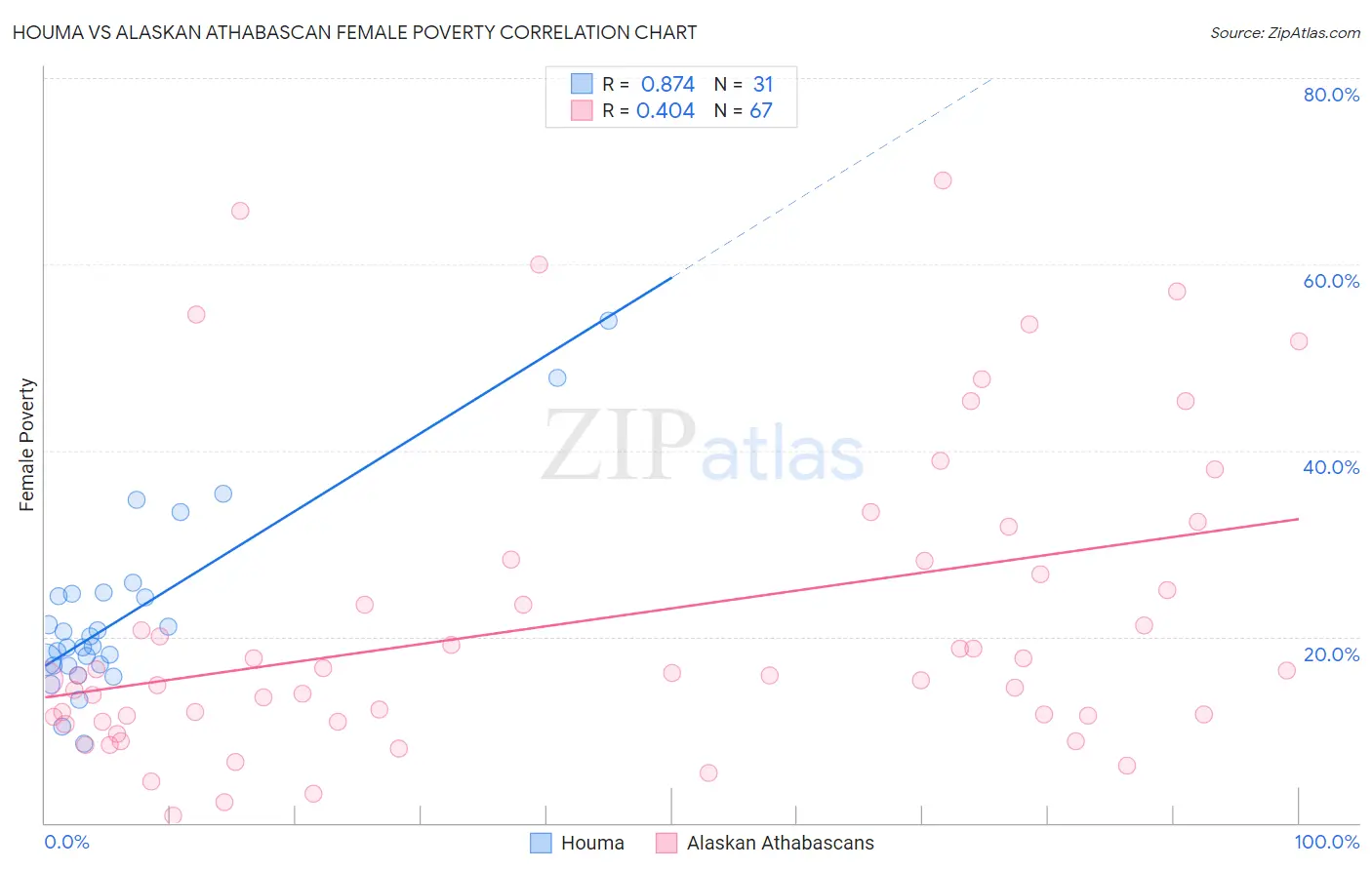 Houma vs Alaskan Athabascan Female Poverty