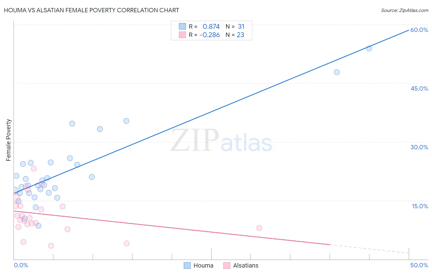 Houma vs Alsatian Female Poverty