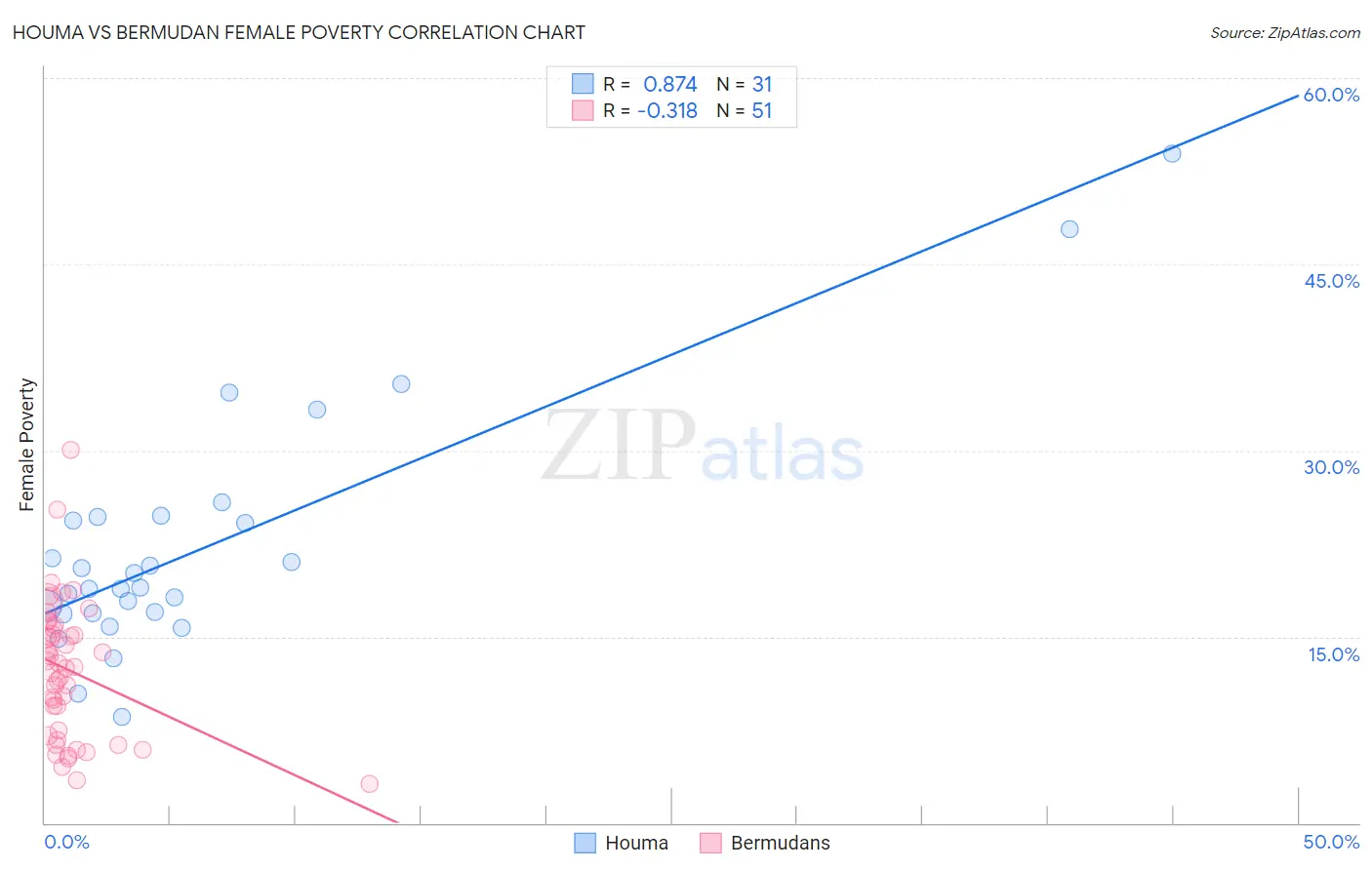 Houma vs Bermudan Female Poverty