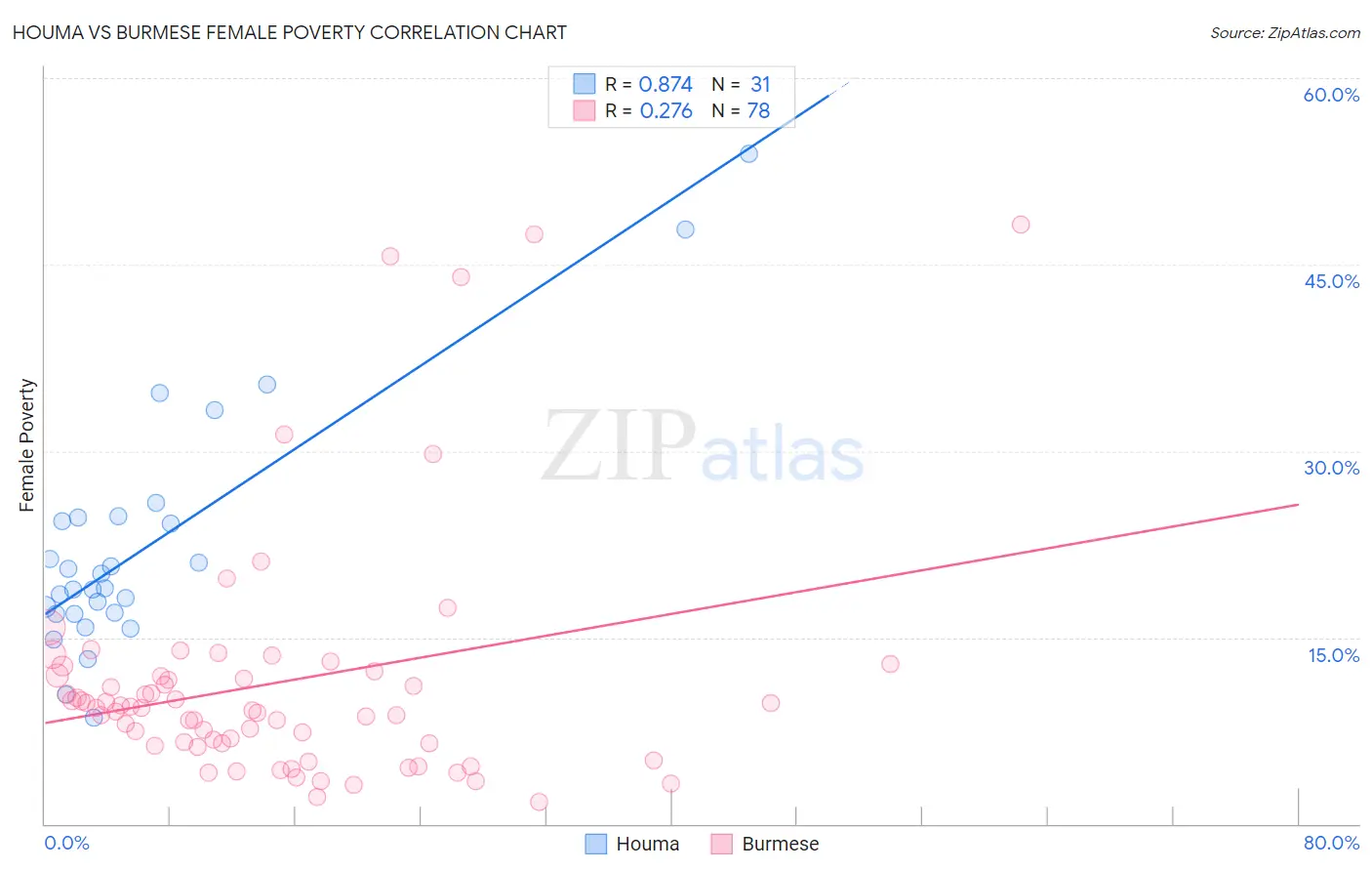 Houma vs Burmese Female Poverty