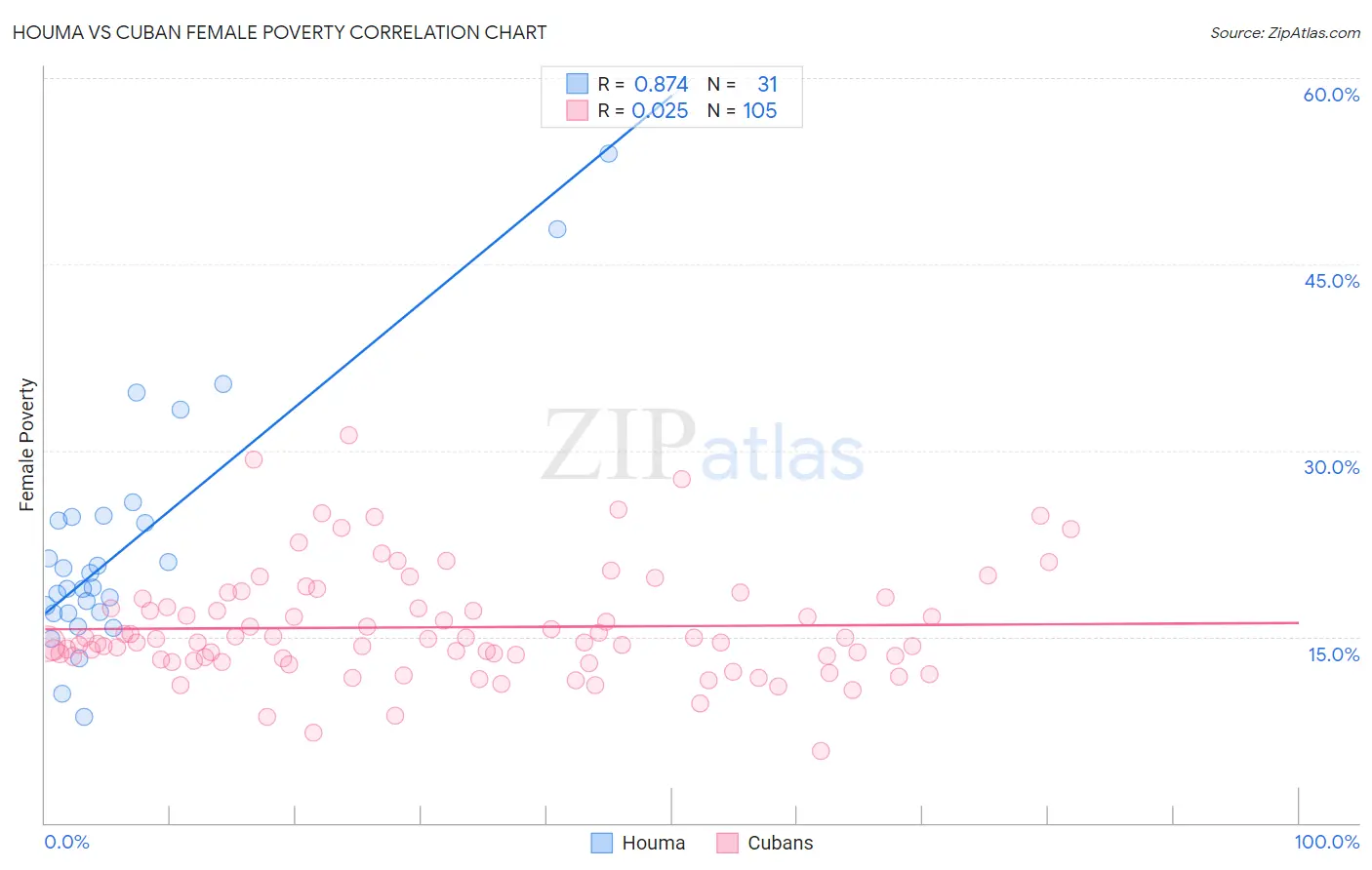 Houma vs Cuban Female Poverty