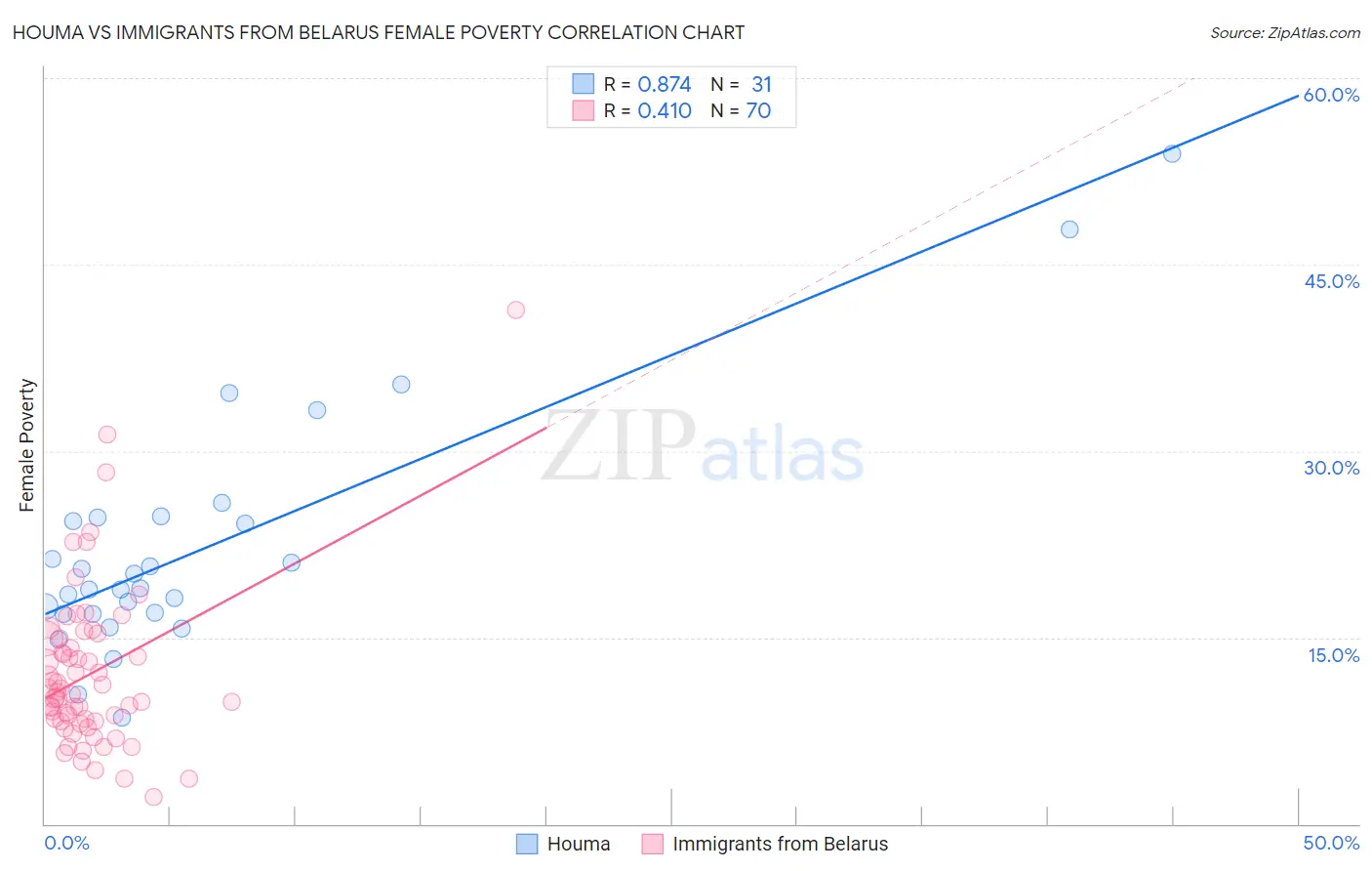 Houma vs Immigrants from Belarus Female Poverty