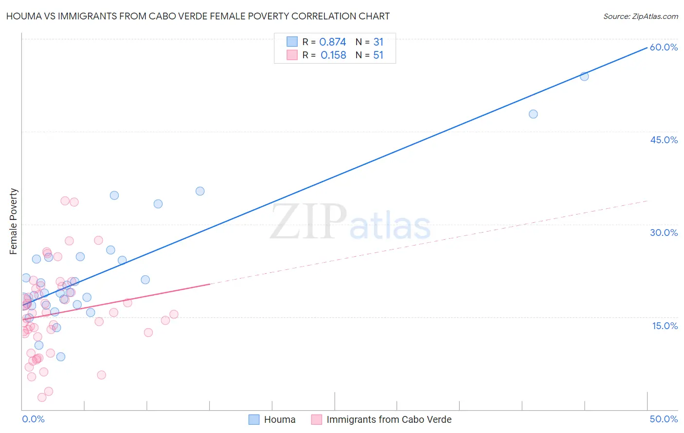 Houma vs Immigrants from Cabo Verde Female Poverty