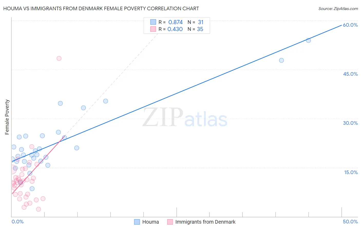 Houma vs Immigrants from Denmark Female Poverty