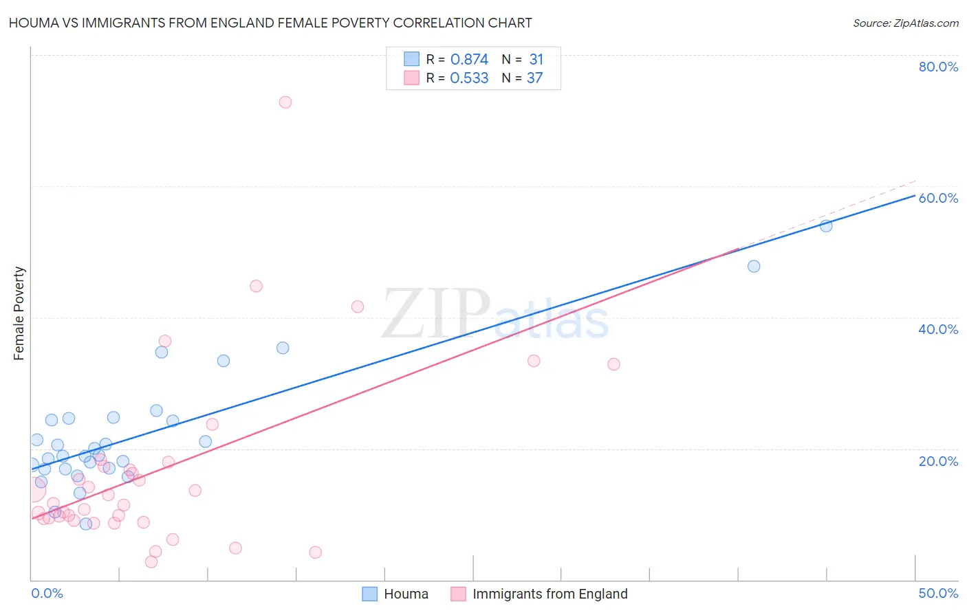 Houma vs Immigrants from England Female Poverty