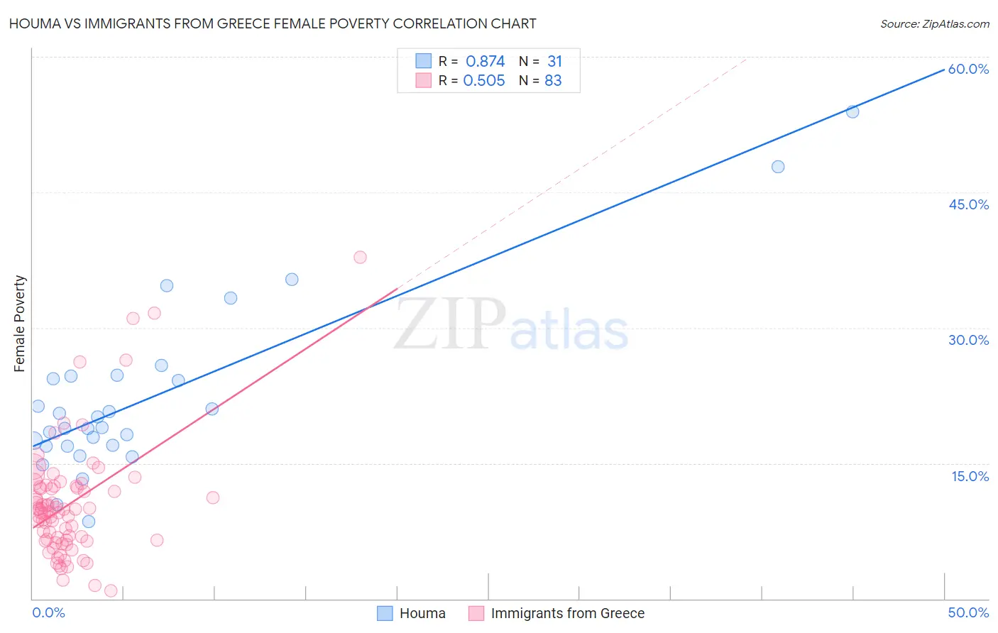 Houma vs Immigrants from Greece Female Poverty