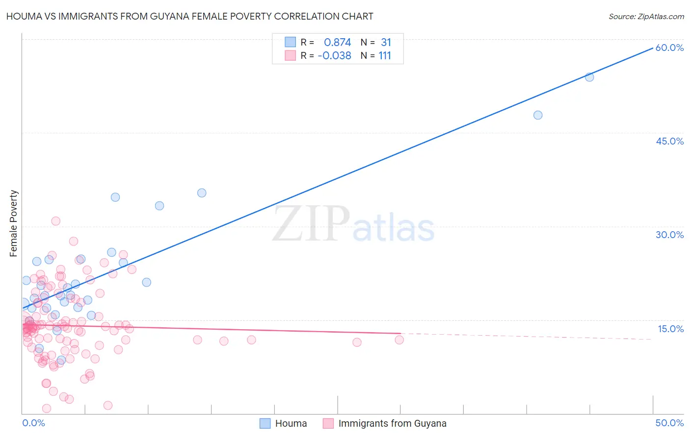 Houma vs Immigrants from Guyana Female Poverty