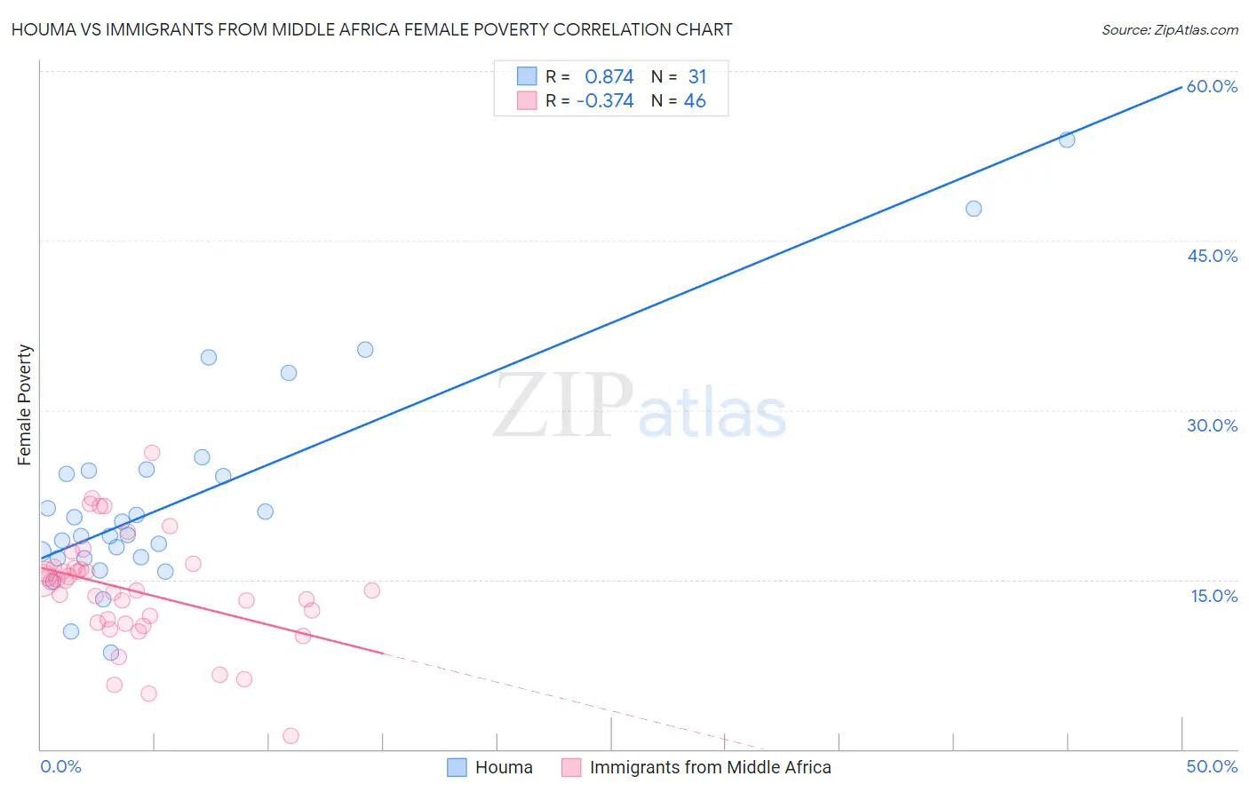 Houma vs Immigrants from Middle Africa Female Poverty