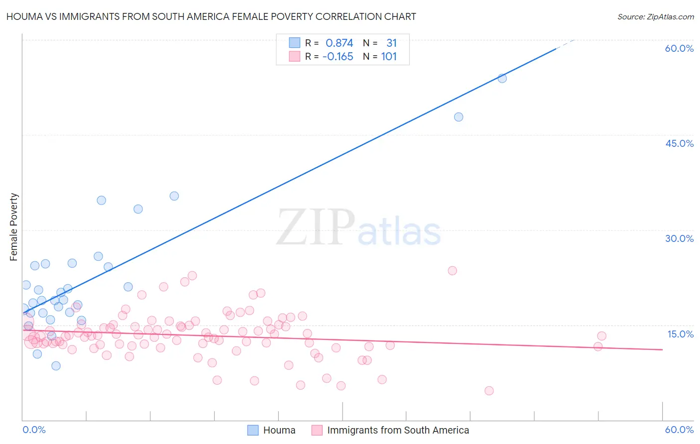 Houma vs Immigrants from South America Female Poverty
