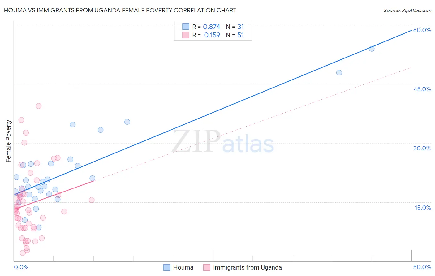 Houma vs Immigrants from Uganda Female Poverty