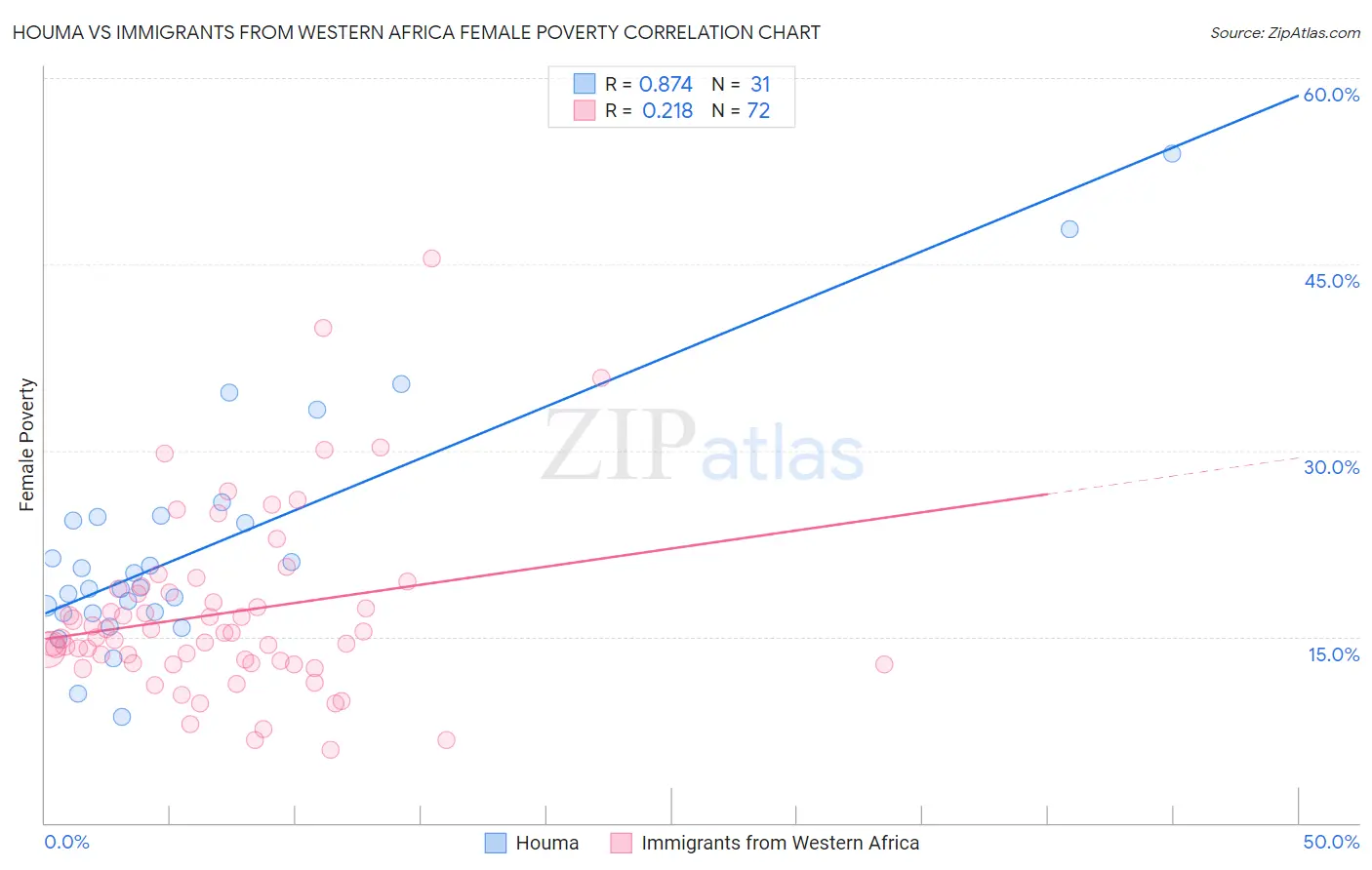 Houma vs Immigrants from Western Africa Female Poverty