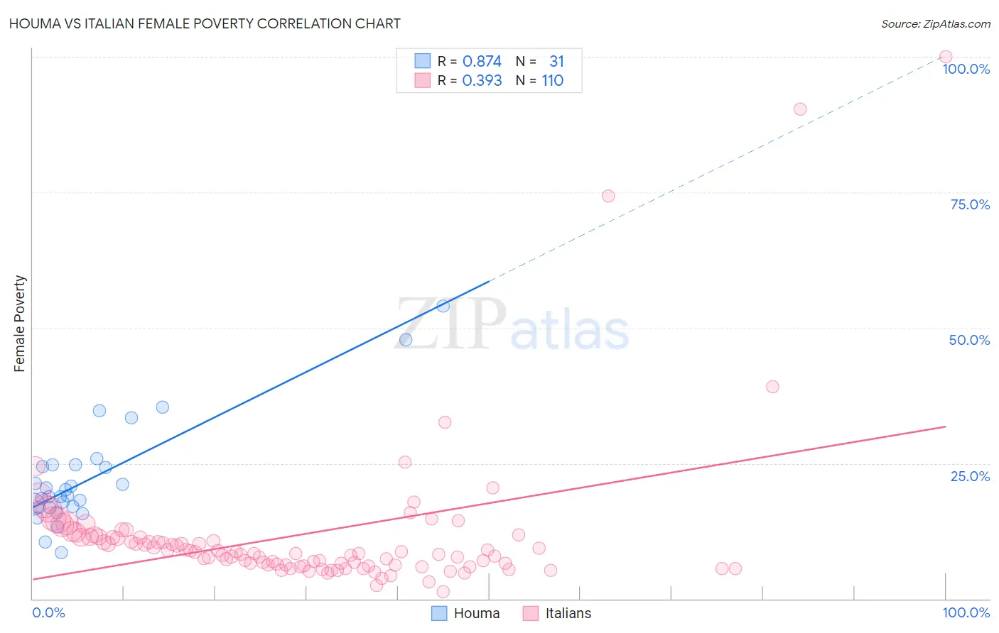 Houma vs Italian Female Poverty