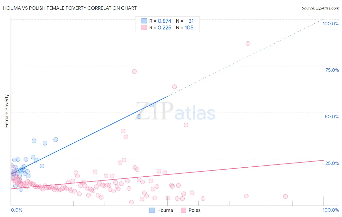 Houma vs Polish Female Poverty