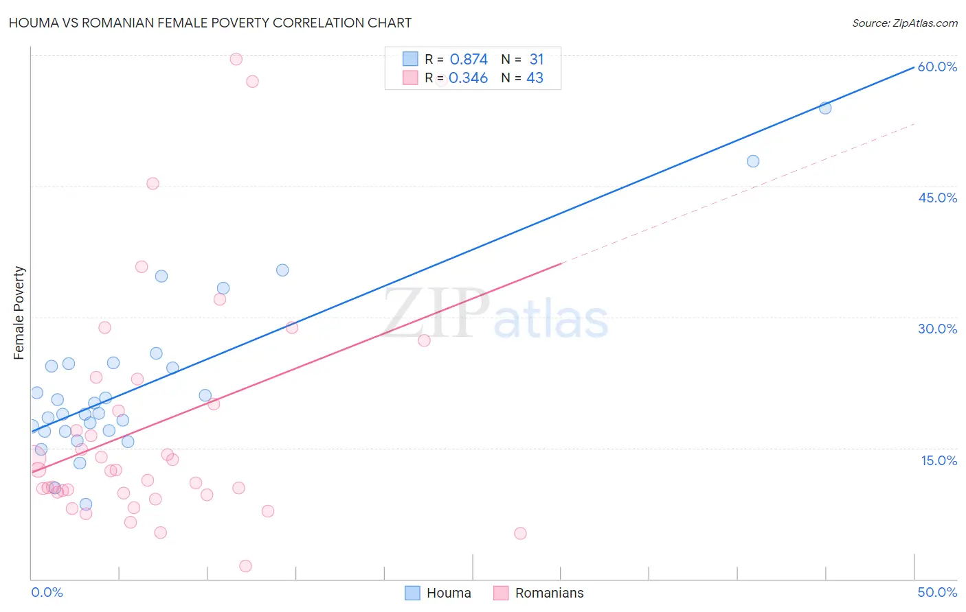 Houma vs Romanian Female Poverty