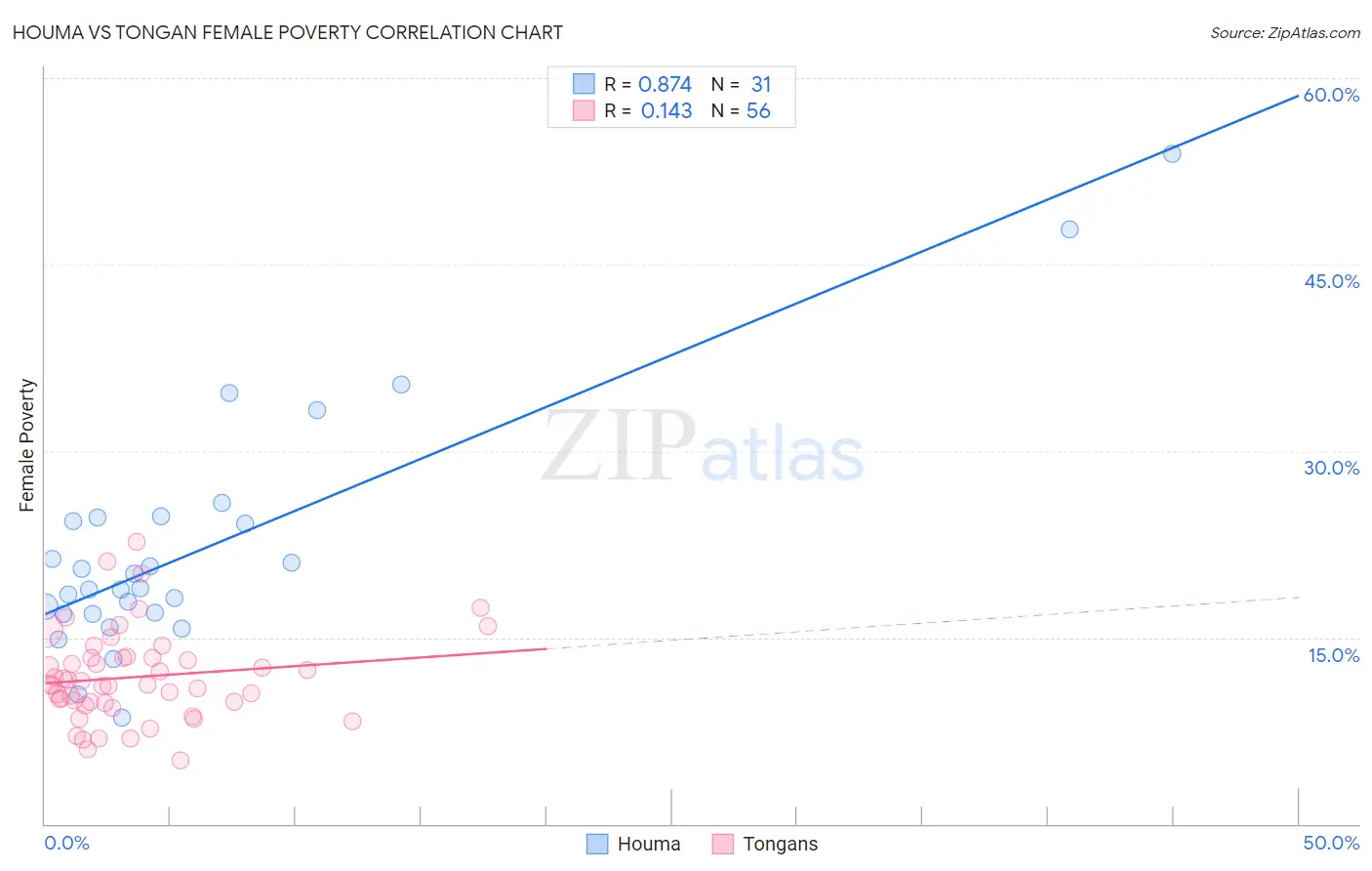 Houma vs Tongan Female Poverty