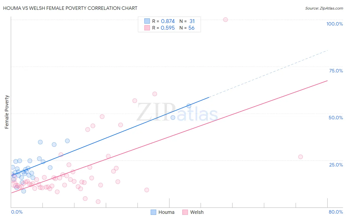 Houma vs Welsh Female Poverty