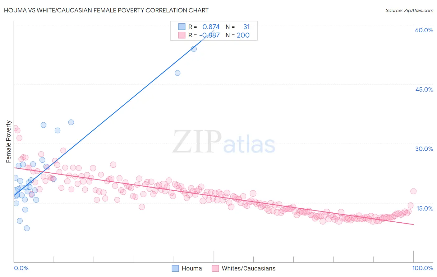 Houma vs White/Caucasian Female Poverty