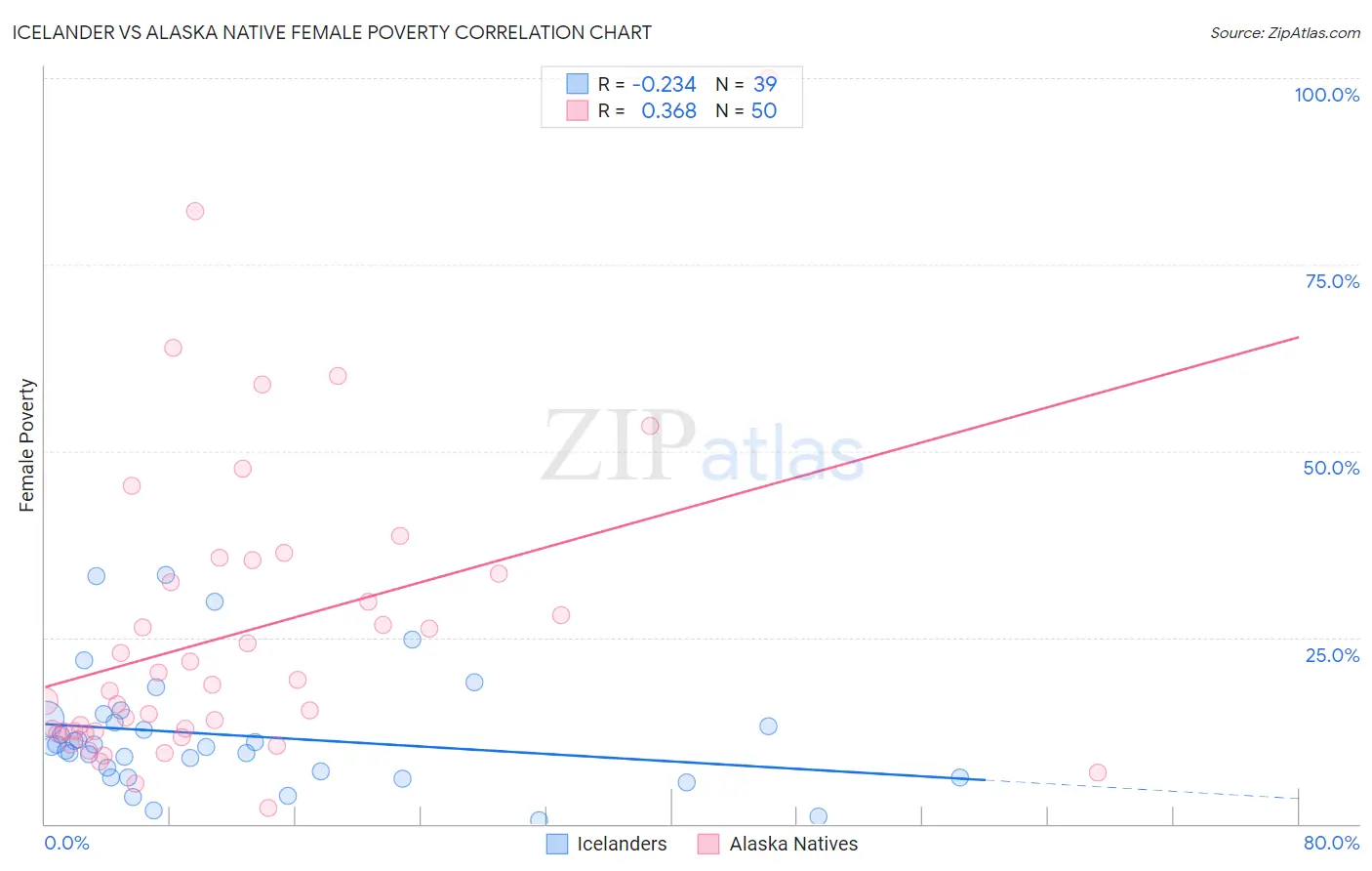 Icelander vs Alaska Native Female Poverty