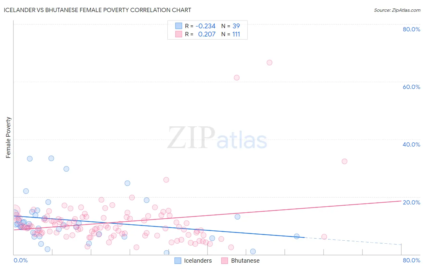 Icelander vs Bhutanese Female Poverty