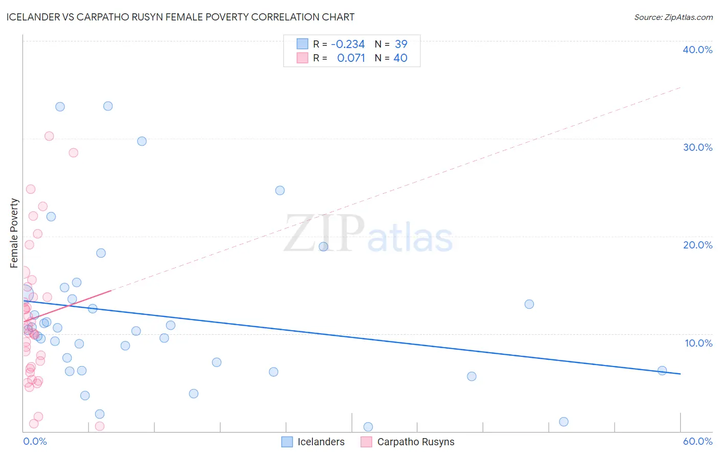 Icelander vs Carpatho Rusyn Female Poverty