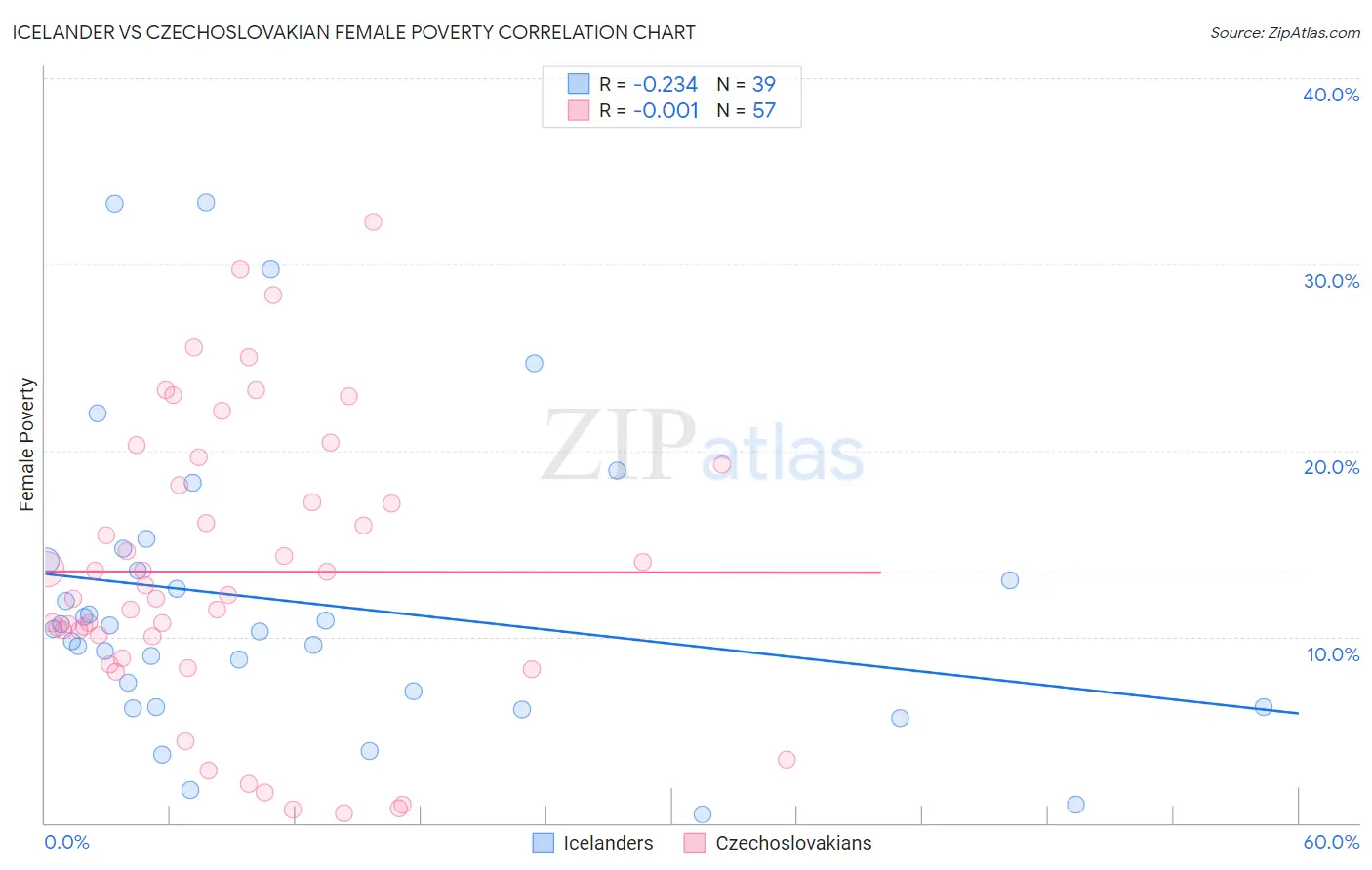 Icelander vs Czechoslovakian Female Poverty