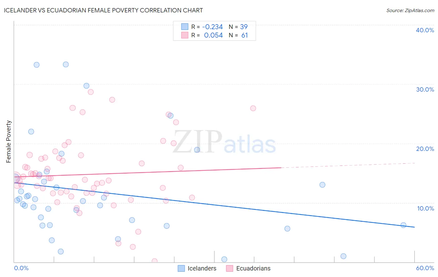 Icelander vs Ecuadorian Female Poverty