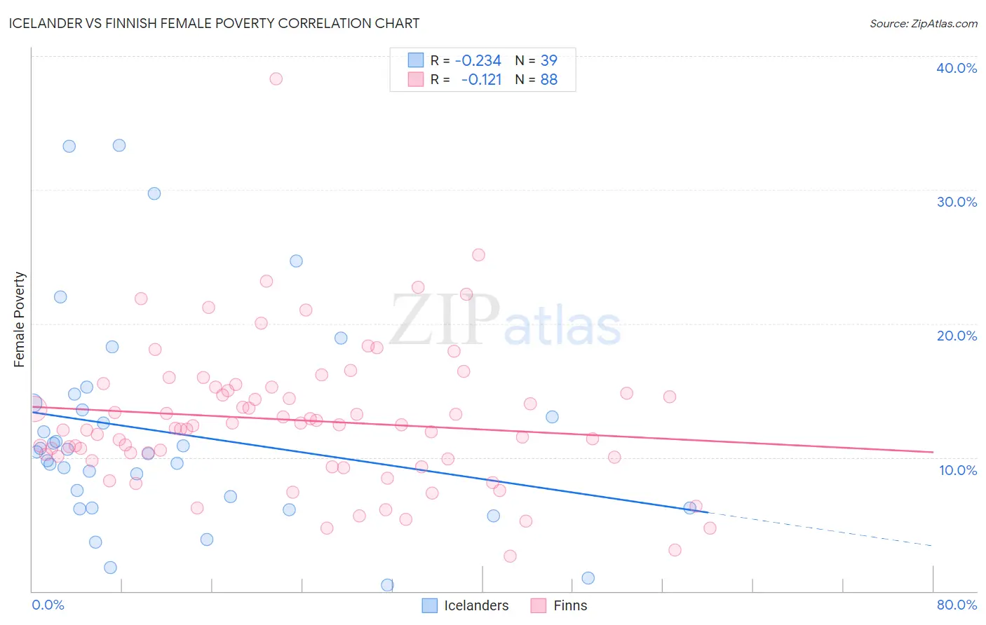 Icelander vs Finnish Female Poverty