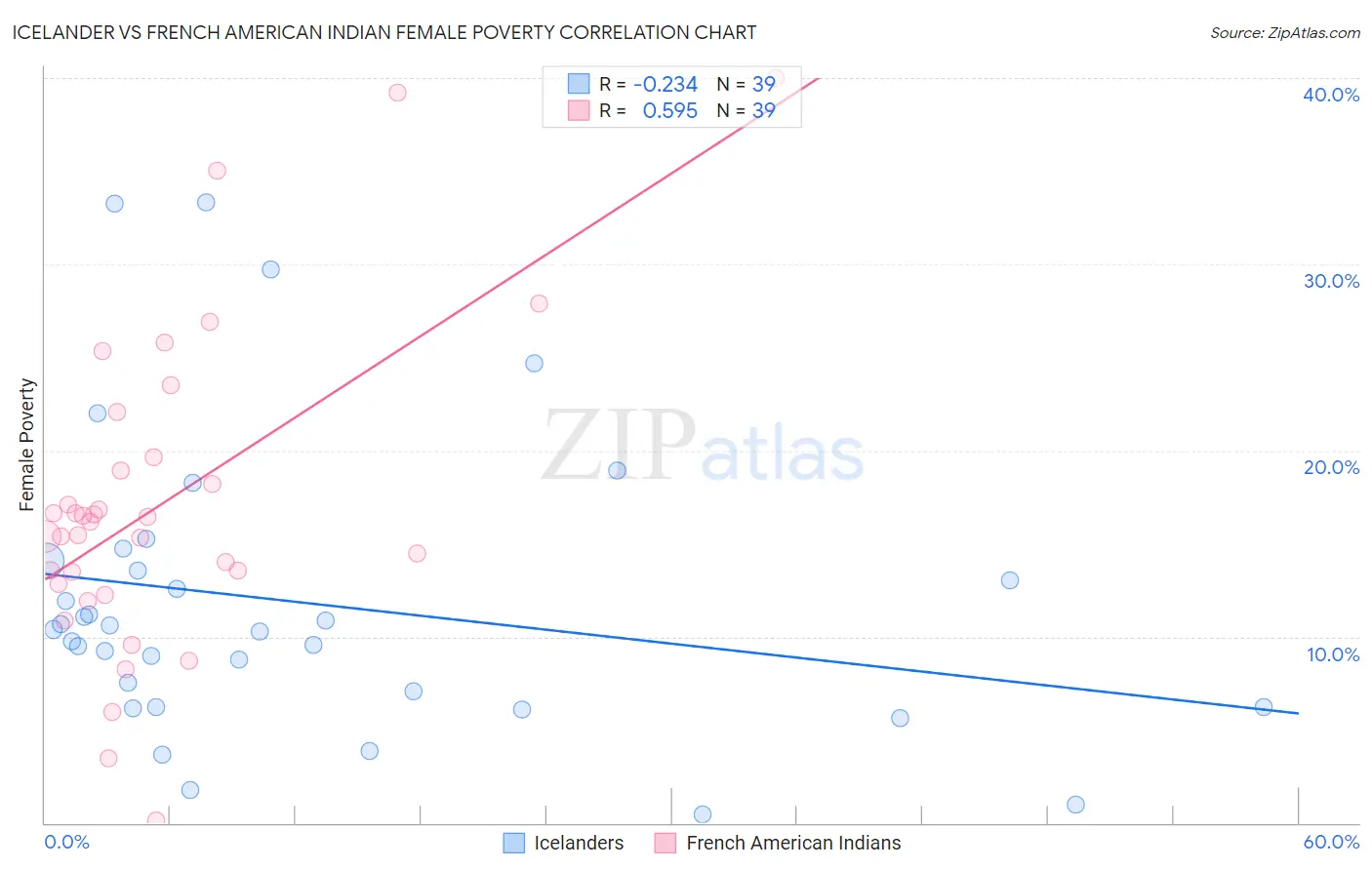 Icelander vs French American Indian Female Poverty