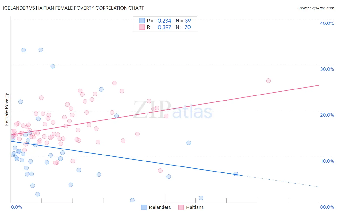 Icelander vs Haitian Female Poverty