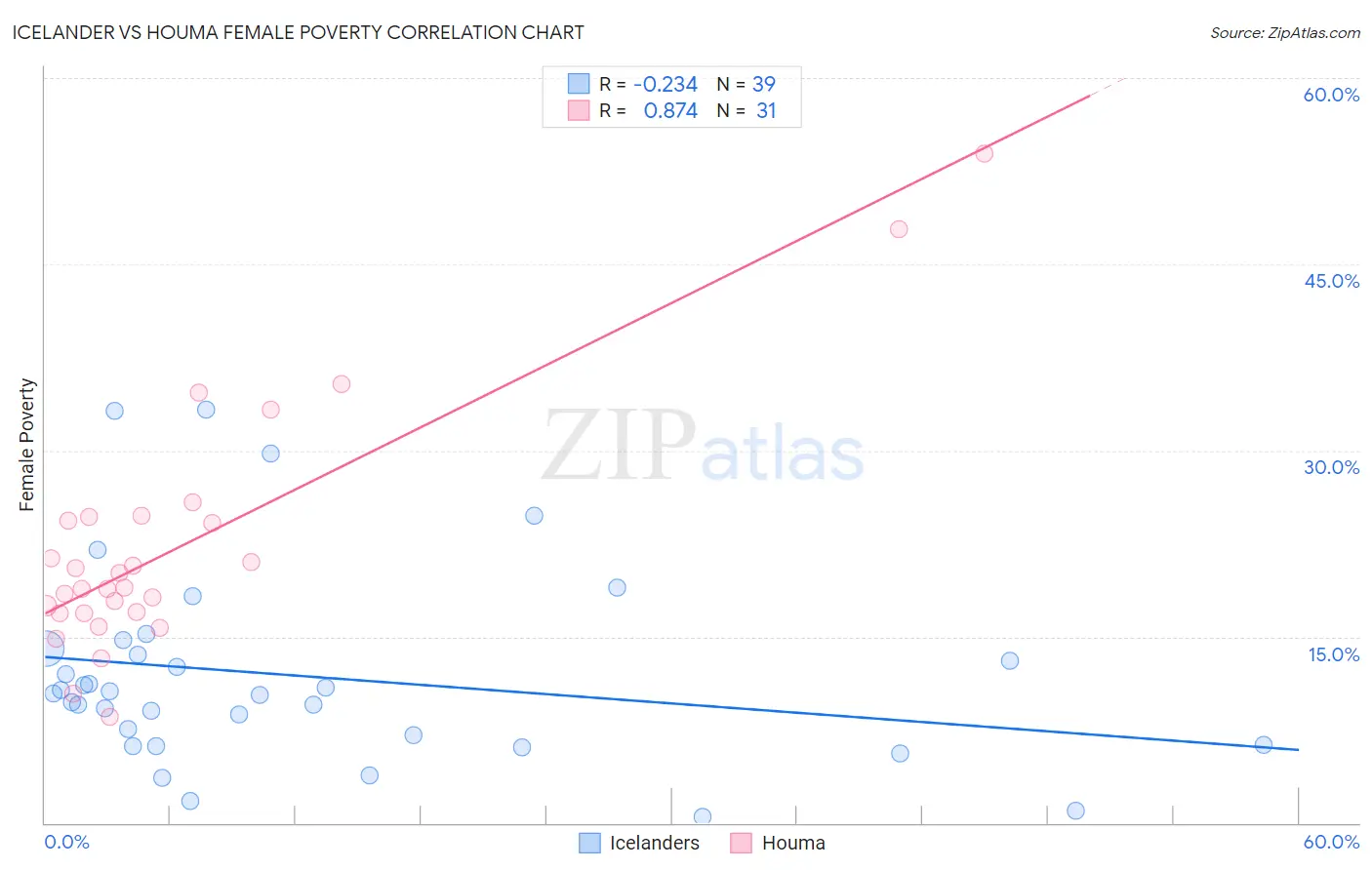 Icelander vs Houma Female Poverty