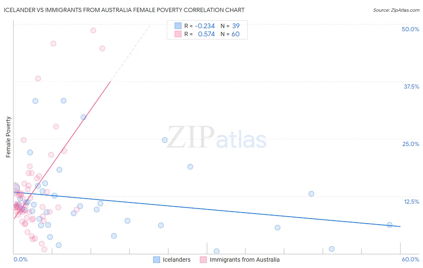 Icelander vs Immigrants from Australia Female Poverty