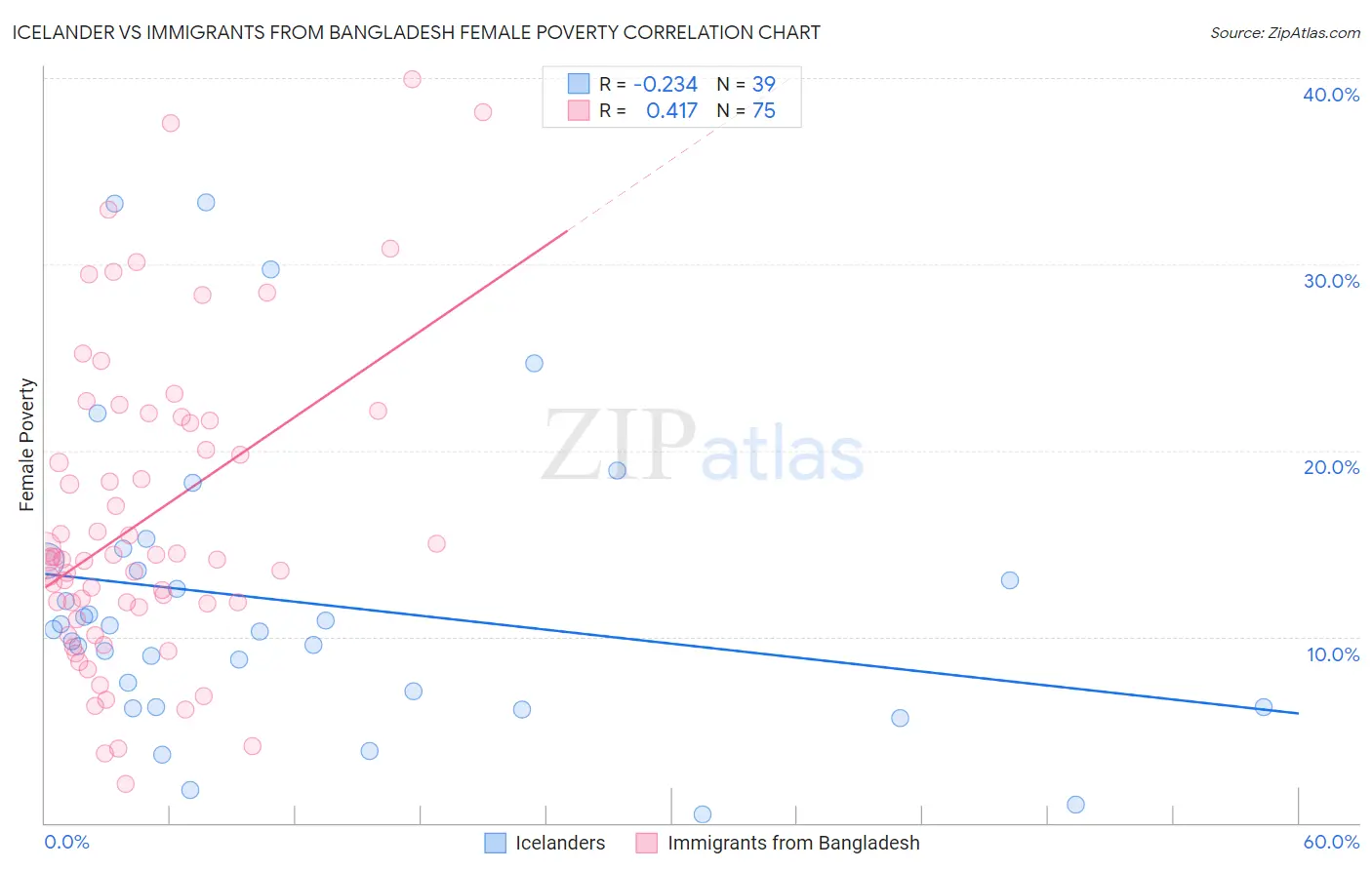 Icelander vs Immigrants from Bangladesh Female Poverty