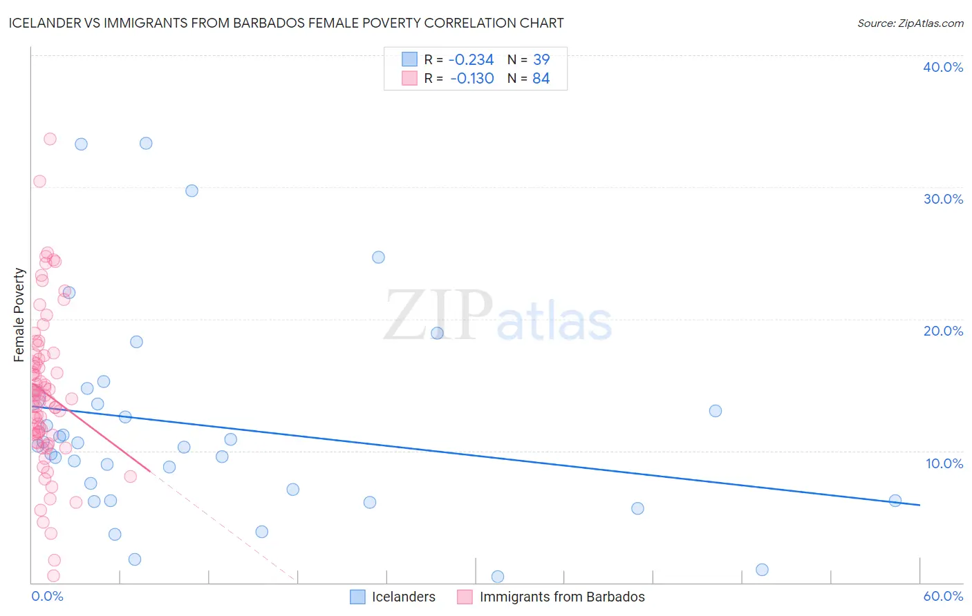 Icelander vs Immigrants from Barbados Female Poverty