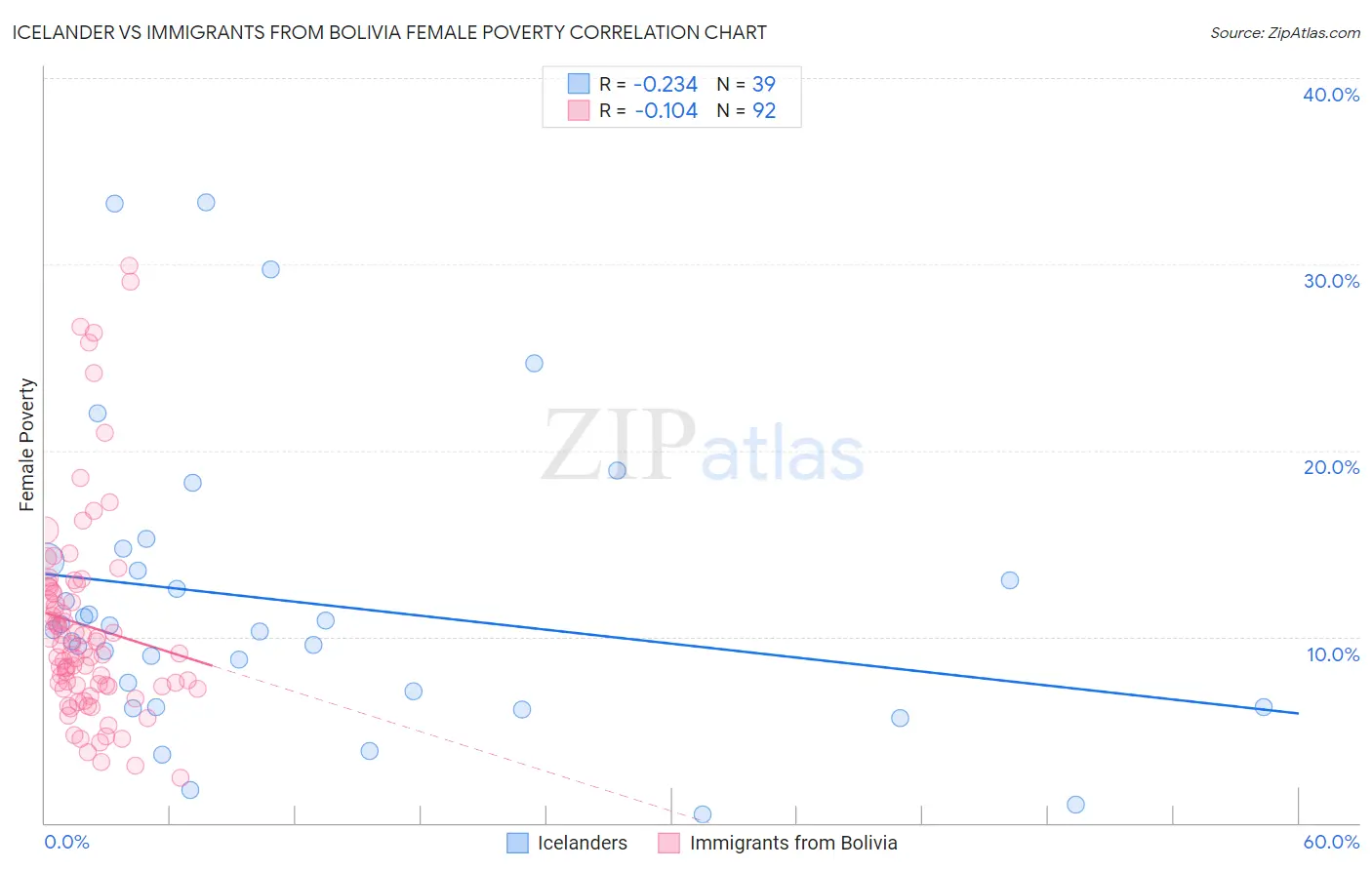 Icelander vs Immigrants from Bolivia Female Poverty