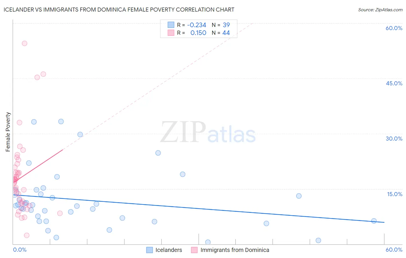 Icelander vs Immigrants from Dominica Female Poverty