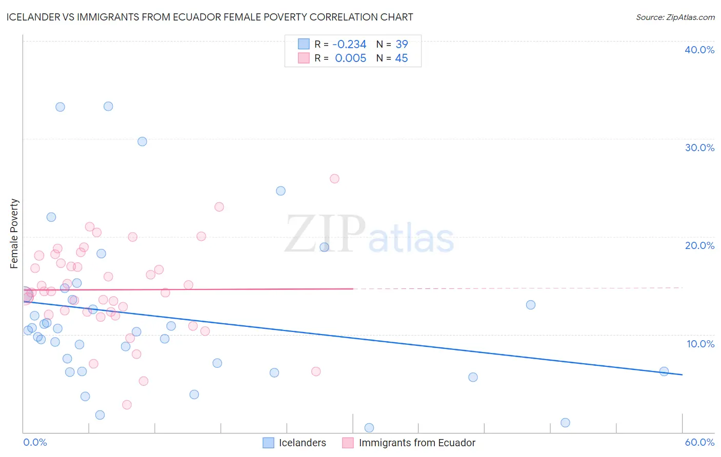 Icelander vs Immigrants from Ecuador Female Poverty