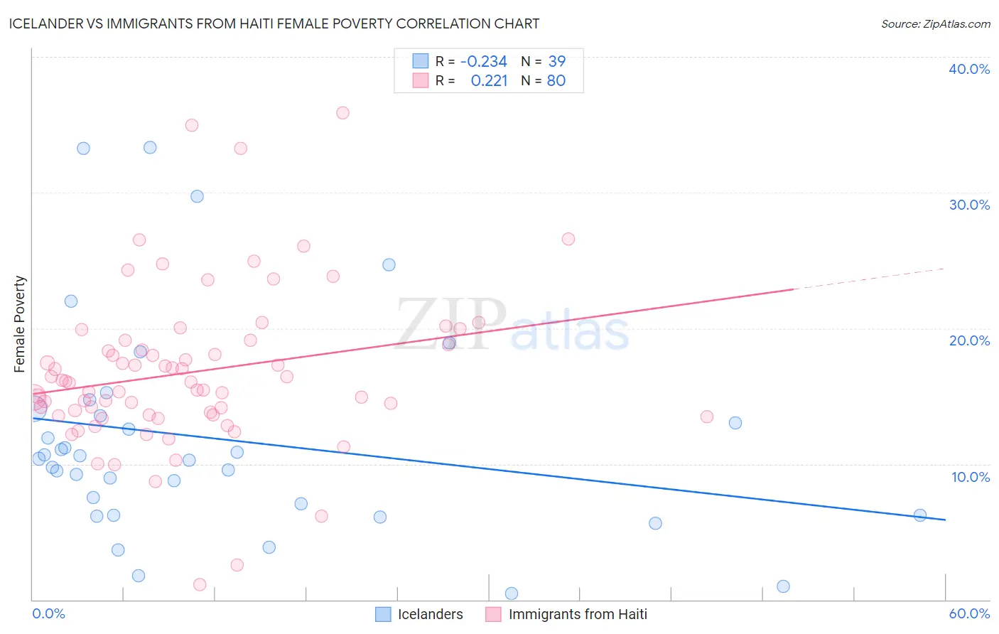 Icelander vs Immigrants from Haiti Female Poverty