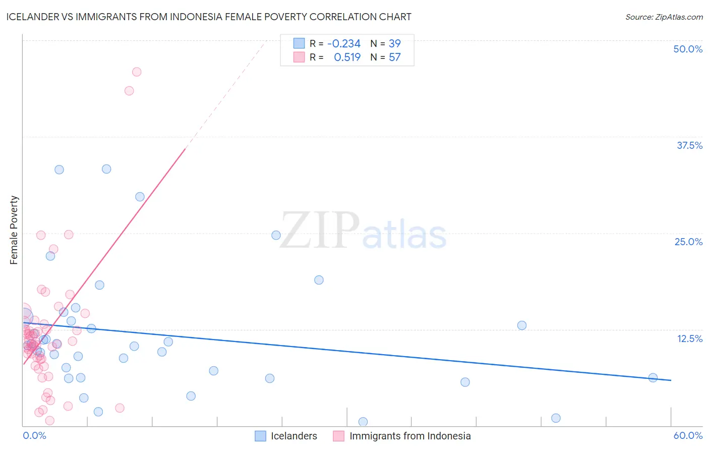 Icelander vs Immigrants from Indonesia Female Poverty