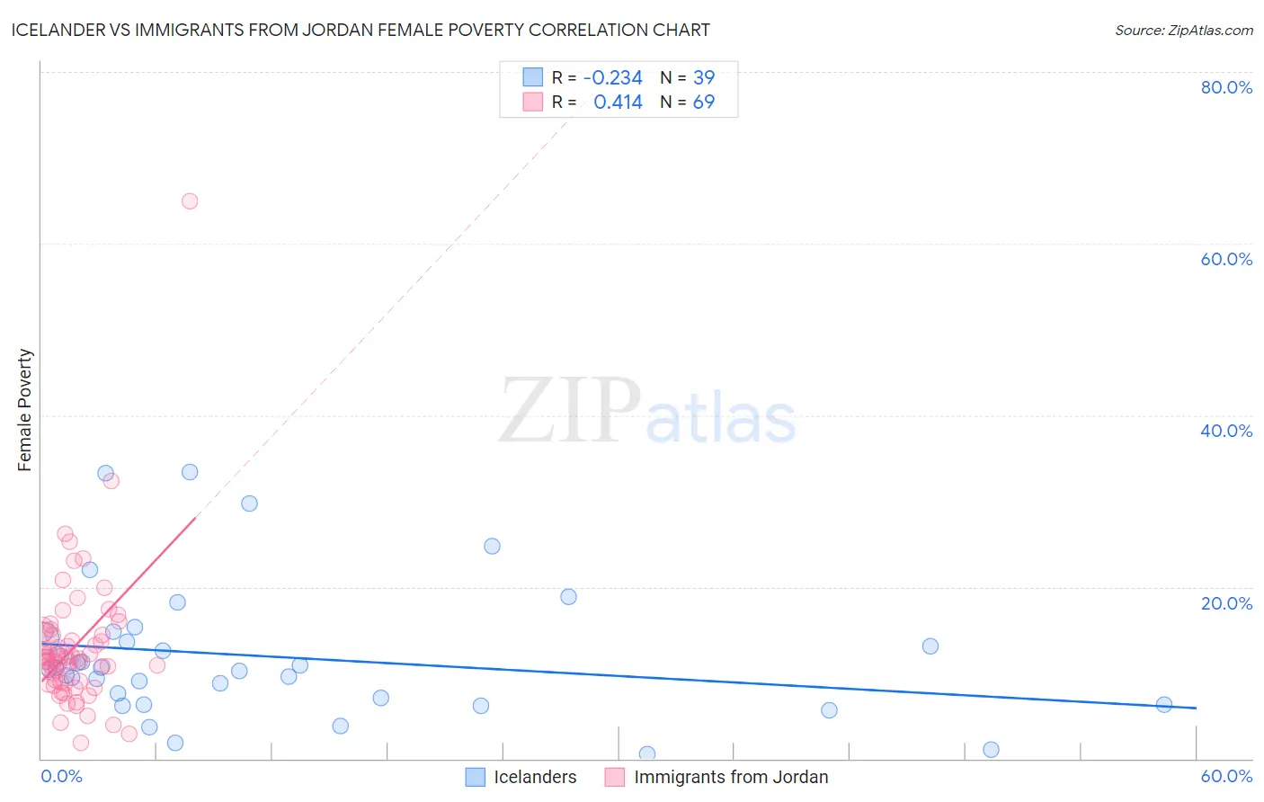 Icelander vs Immigrants from Jordan Female Poverty