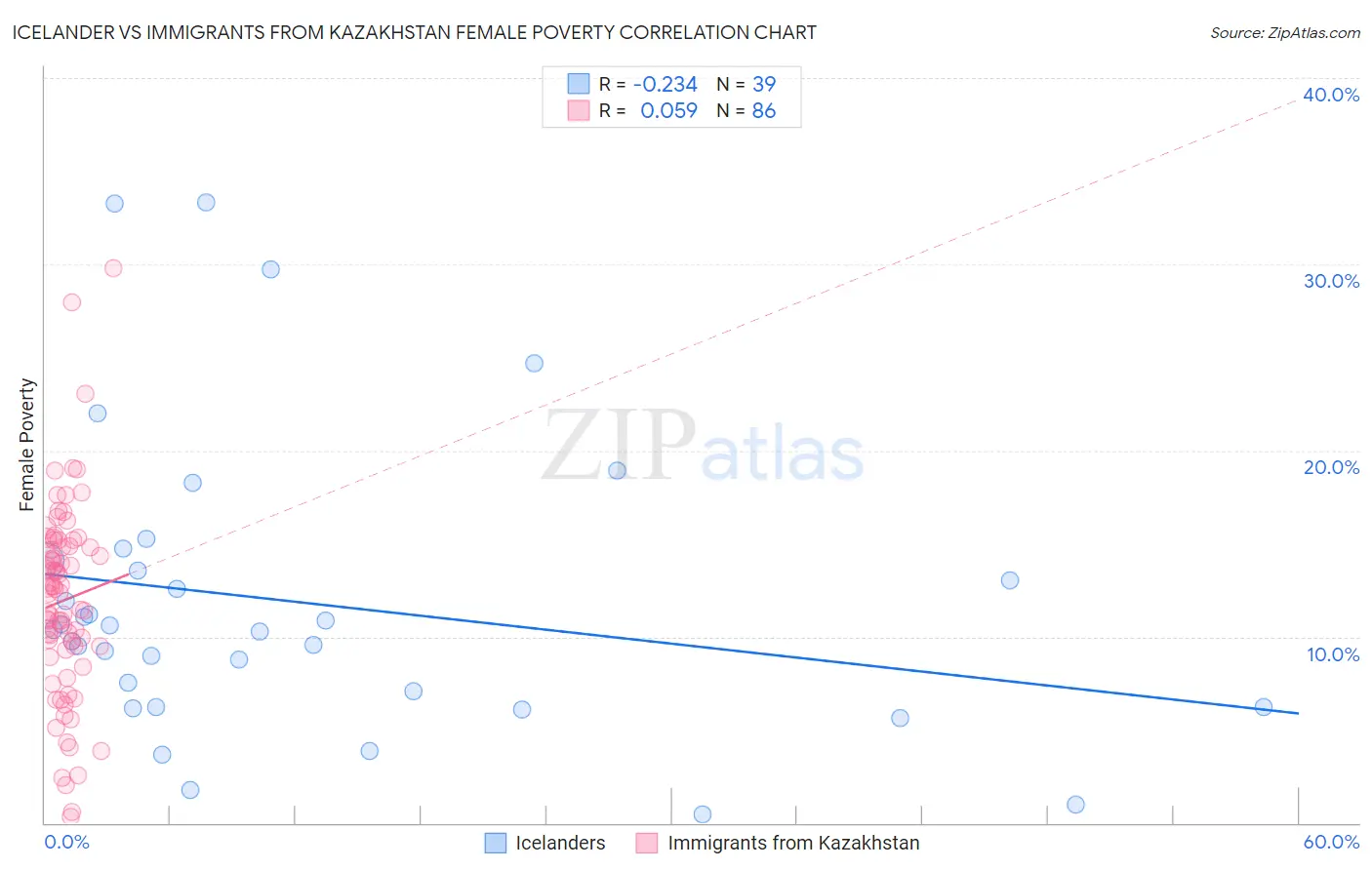 Icelander vs Immigrants from Kazakhstan Female Poverty