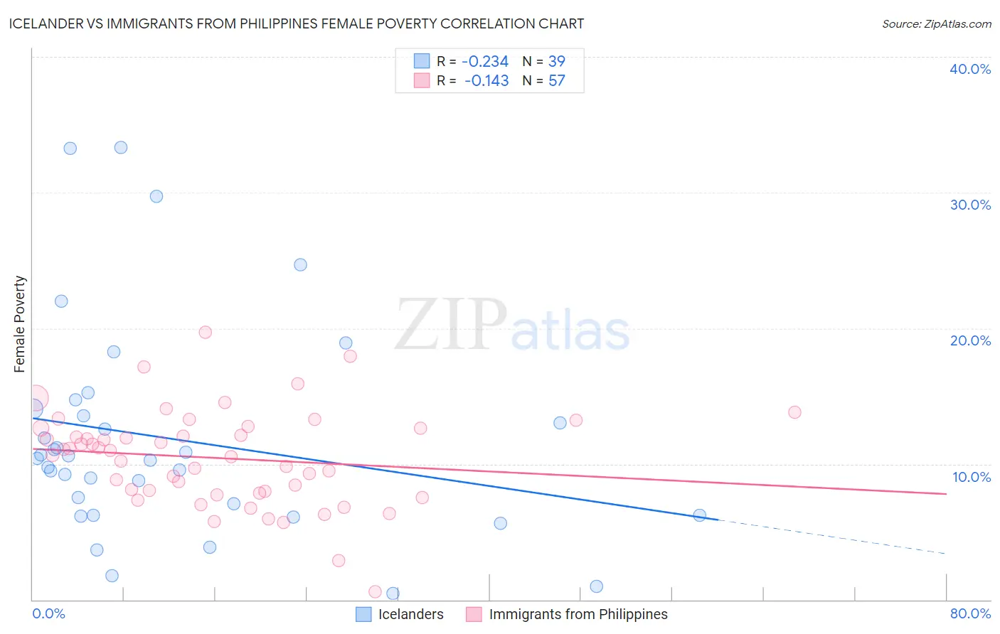 Icelander vs Immigrants from Philippines Female Poverty