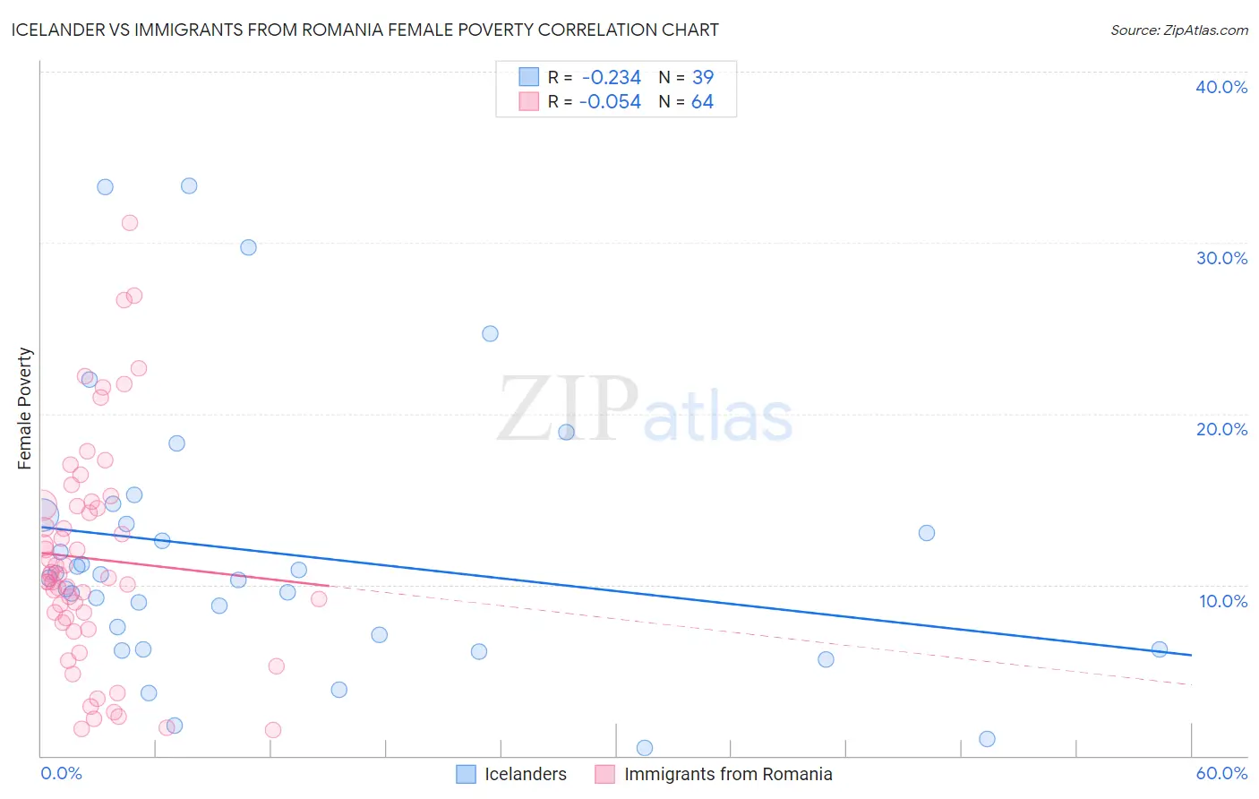 Icelander vs Immigrants from Romania Female Poverty