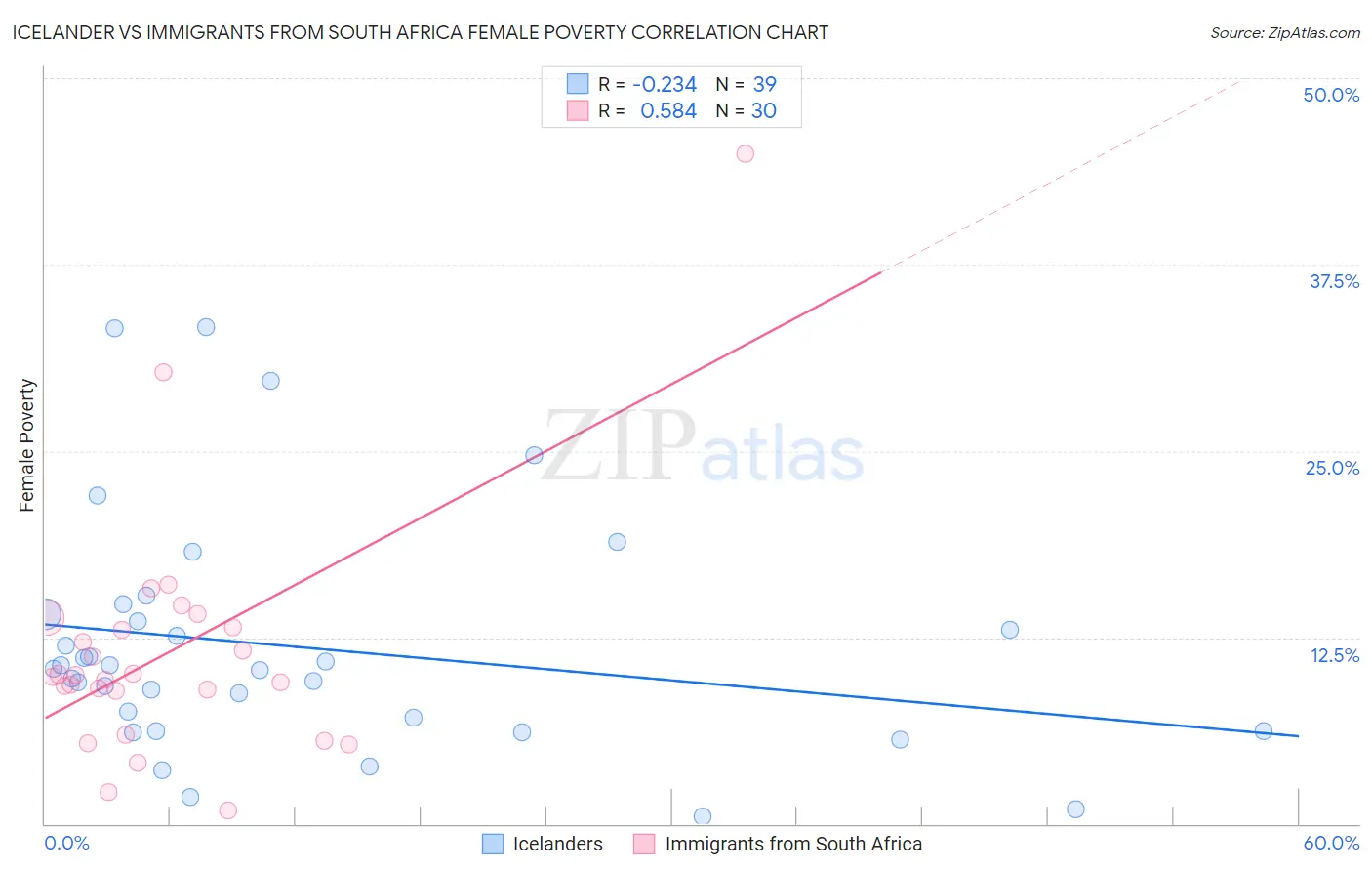 Icelander vs Immigrants from South Africa Female Poverty