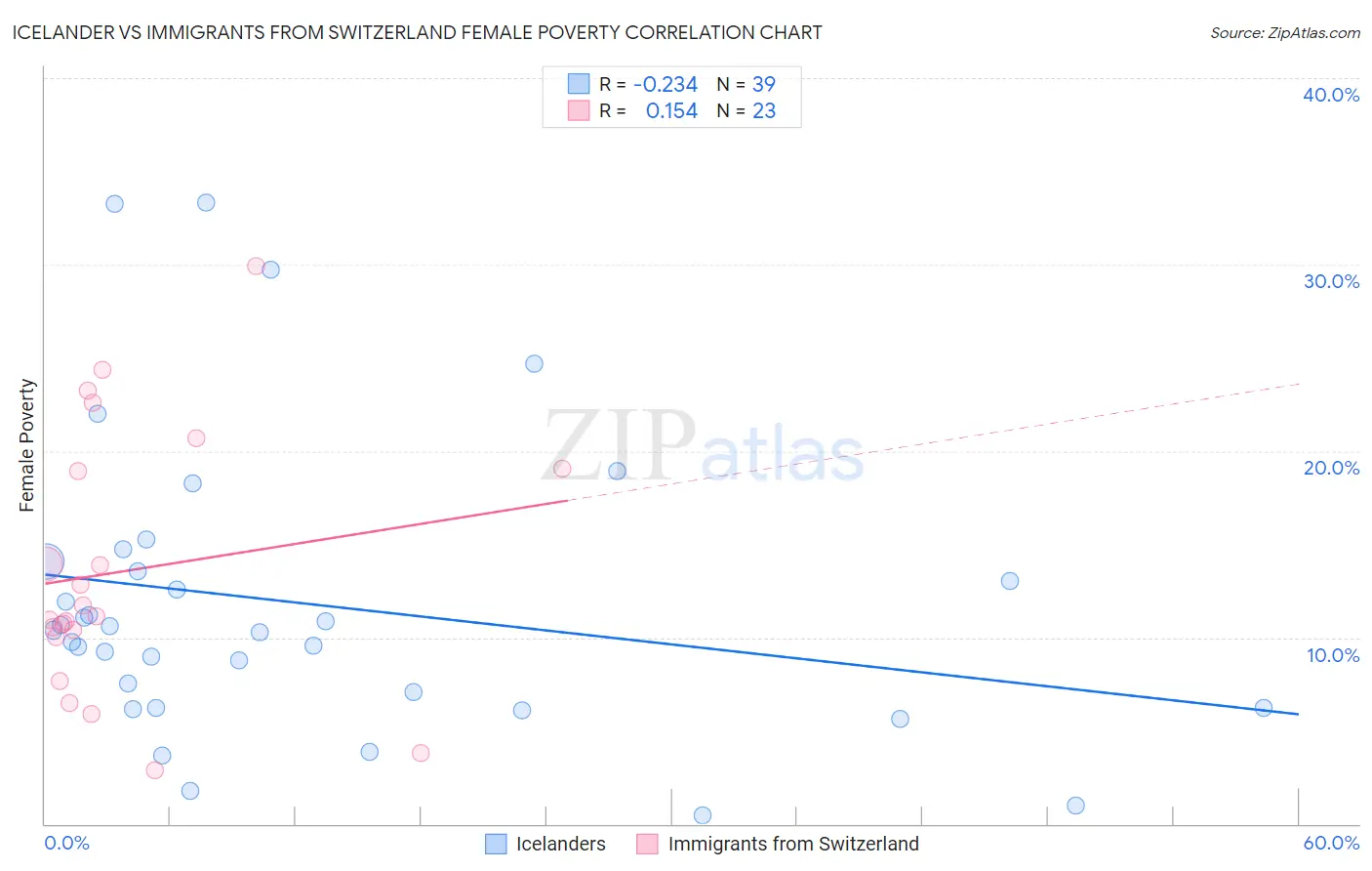 Icelander vs Immigrants from Switzerland Female Poverty