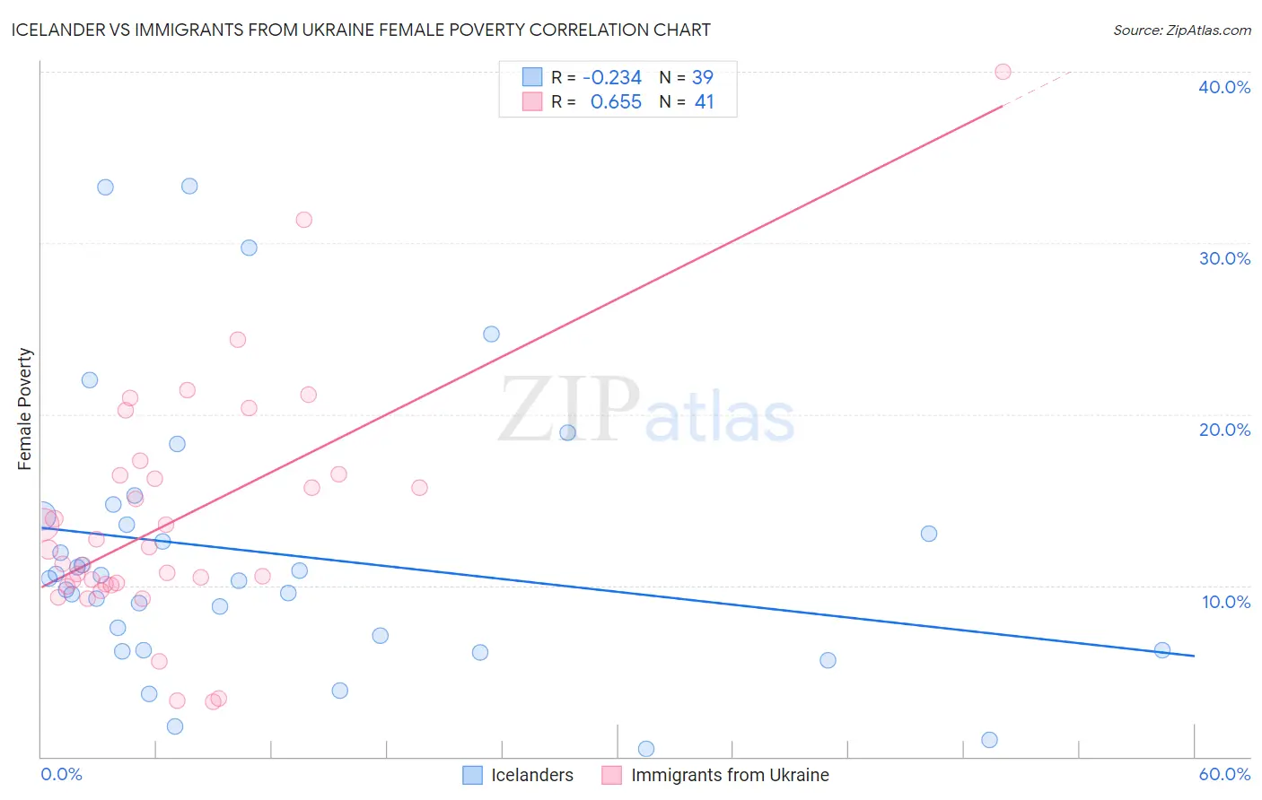 Icelander vs Immigrants from Ukraine Female Poverty