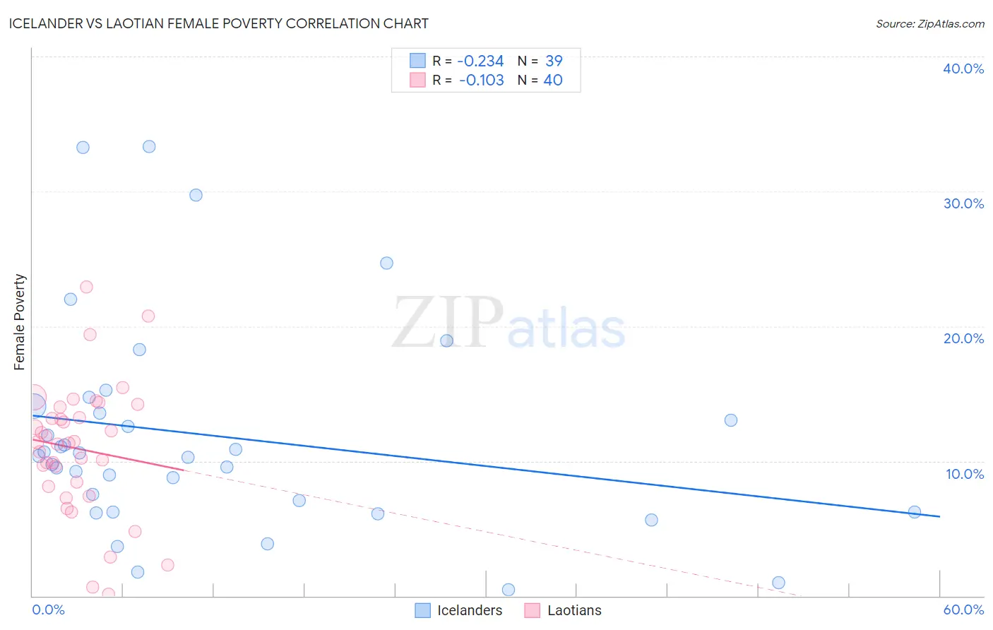 Icelander vs Laotian Female Poverty